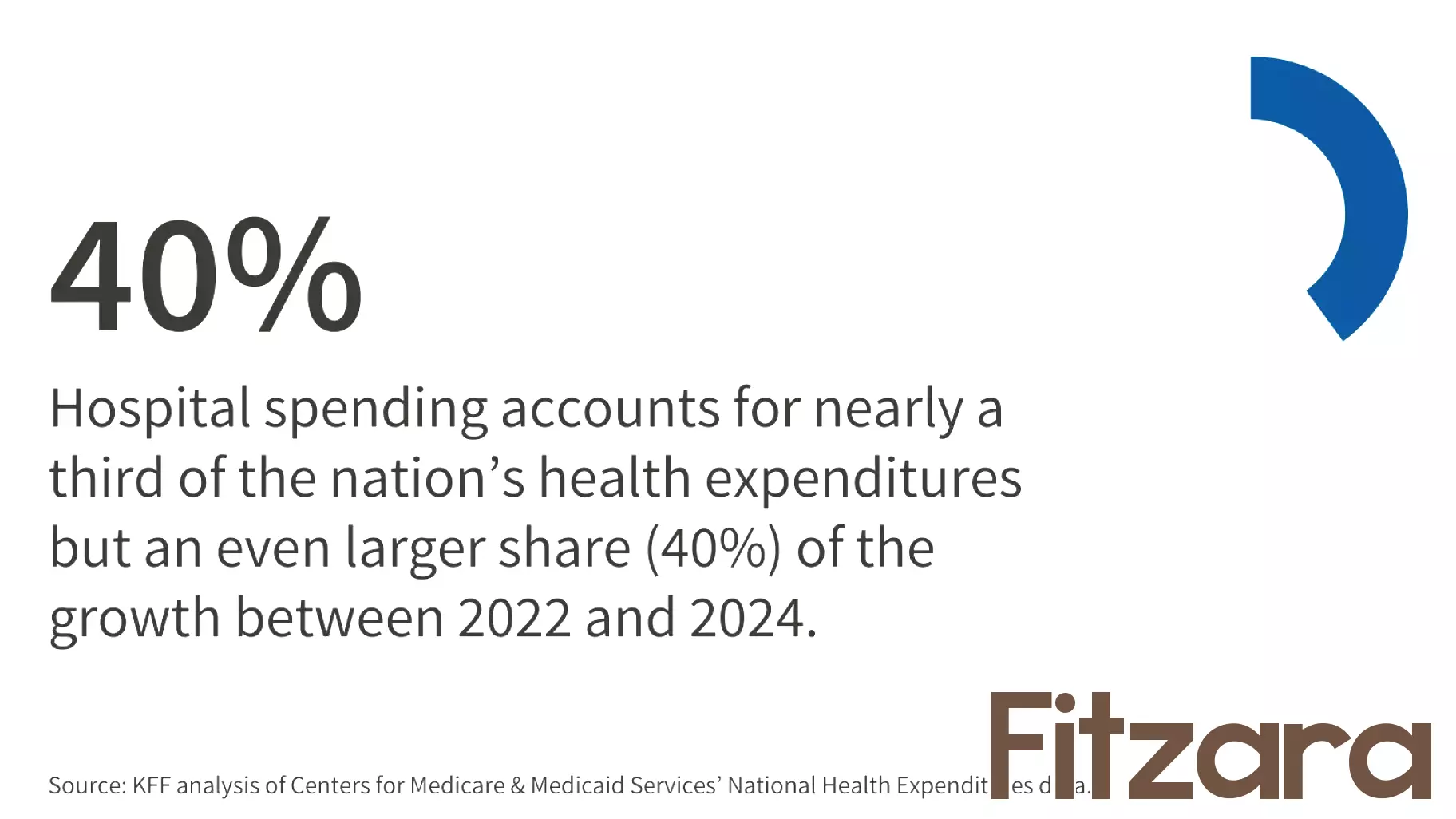 Hospital Spending Accounted for 40% of the Growth in National Health Spending Between 2022 and 2024