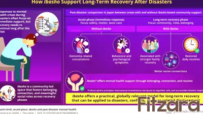 Belonging after disaster: How 'ibasho' may aid mental health recovery