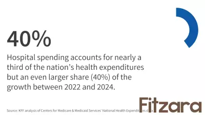 Hospital Spending Accounted for 40% of the Growth in National Health Spending Between 2022 and 2024